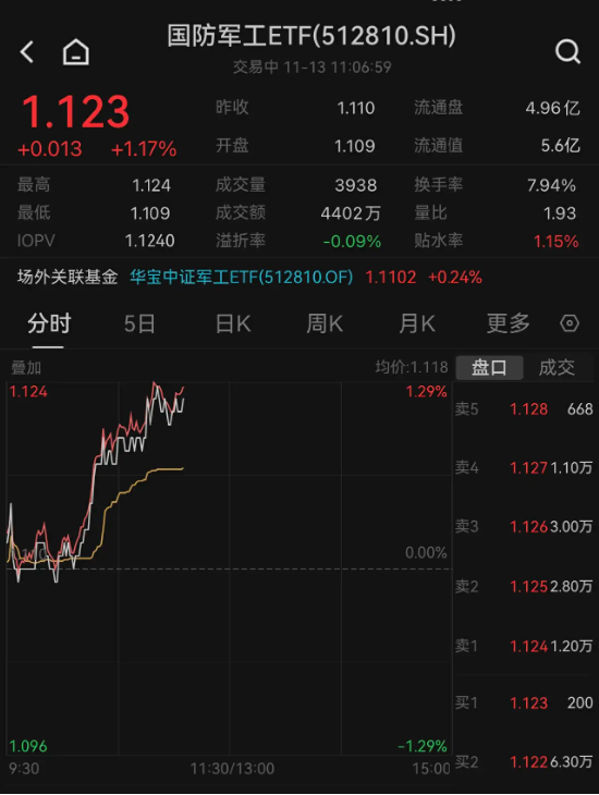 卫星概念异动拉升，国防军工ETF（512810）快速拉涨1.17%，板块短期改善曙光或已现！