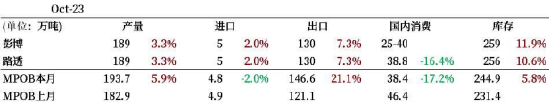 【中粮视点】棕榈油：马来局10月报告