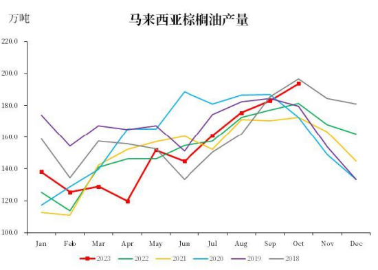 【中粮视点】棕榈油：马来局10月报告