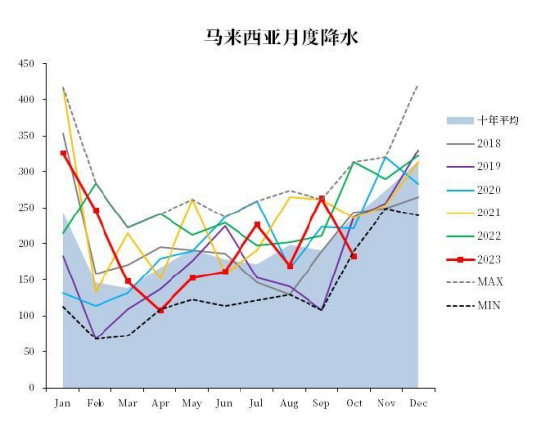 【中粮视点】棕榈油：马来局10月报告