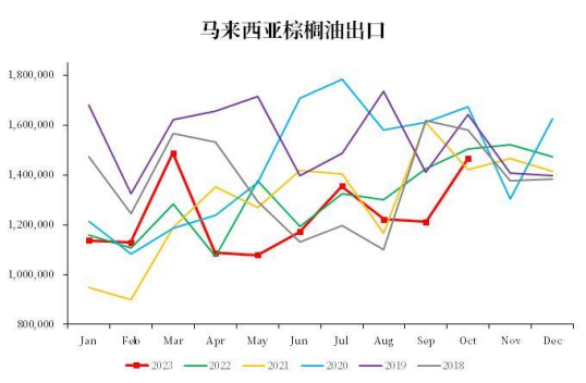 【中粮视点】棕榈油：马来局10月报告