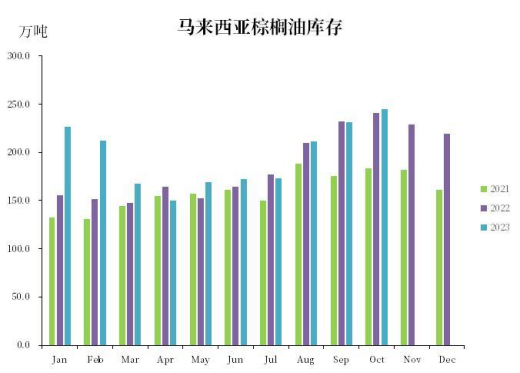 【中粮视点】棕榈油：马来局10月报告