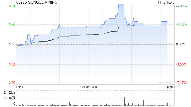 蒙古焦煤现涨近4% 机构指焦煤板块上行动力充足