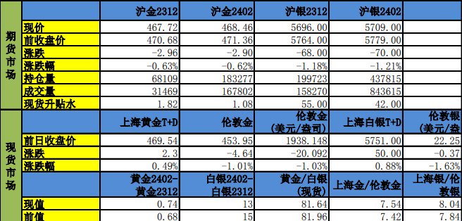 全球地缘冲突频发 贵金属整体波动区间上升