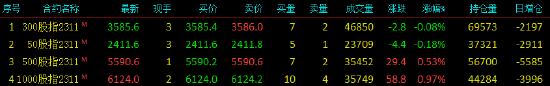 股指期货窄幅震荡 IM主力合约涨0.97%