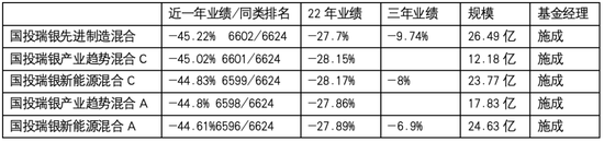 偏股混合37只亏损超40%，国投瑞银一家独占5只