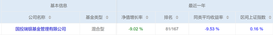 偏股混合37只亏损超40%，国投瑞银一家独占5只