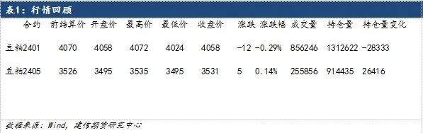 【建信聚焦】豆粕：美豆需求及巴西天气因素，短期有支撑