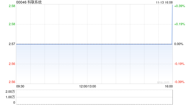 科联系统11月13日斥资5.16万港元回购2万股