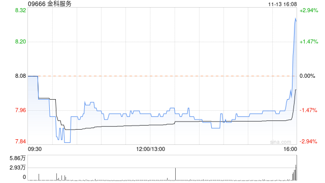 金科服务11月13日斥资123.3万港元回购15万股