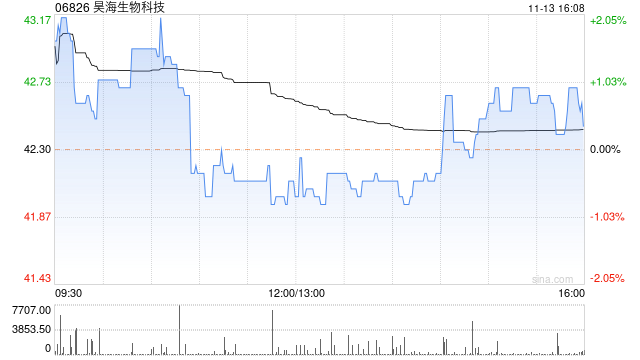 昊海生物科技11月13日斥资43.98万港元回购1.04万股