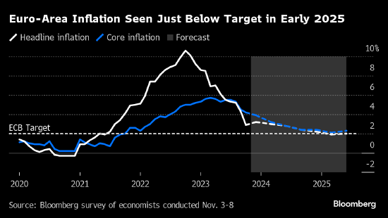 欧洲央行副行长：欧元区通胀率可能暂时回升 但整体方向仍向下