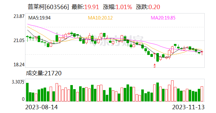 普莱柯：拟回购6000万元～1.2亿元公司股份