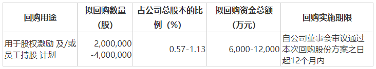 普莱柯：拟回购6000万元～1.2亿元公司股份