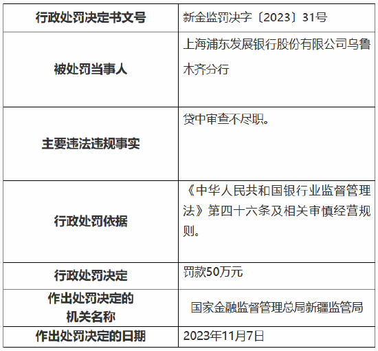 因贷中审查不尽职，浦发银行乌鲁木齐分行被罚50万元