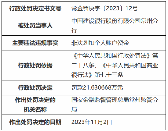 因非法划扣个人账户资金，建设银行常州分行被罚款21万余元