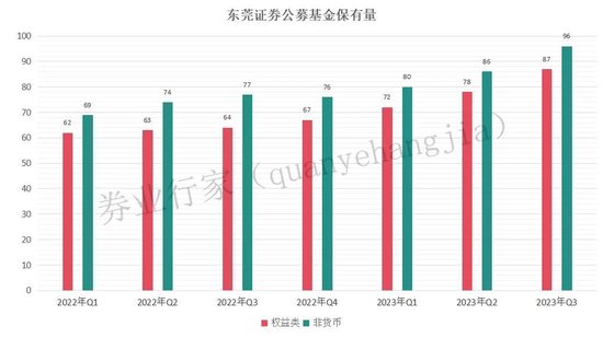 两位数增幅背后，东莞证券财富管理业务一言难尽