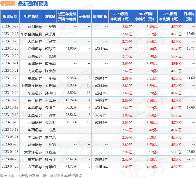 香飘飘：11月10日接受机构调研，博时基金、海通证券参与