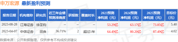 申万宏源：11月9日投资者关系活动记录，投资者参与