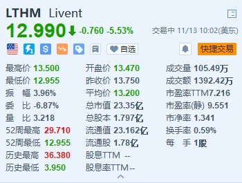 美股异动丨Livent跌5.53% 预计锂价格的波动不会影响合并交易