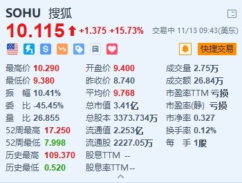 美股异动丨搜狐涨超15% 拟回购至多8000万美元的股票