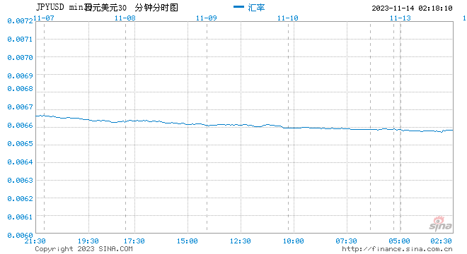 日元从年内低点反弹，交易商锁定期权到期还是日本政府介入？