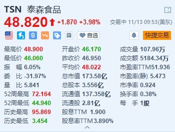 泰森食品涨近4% Q4每股收益好于预期