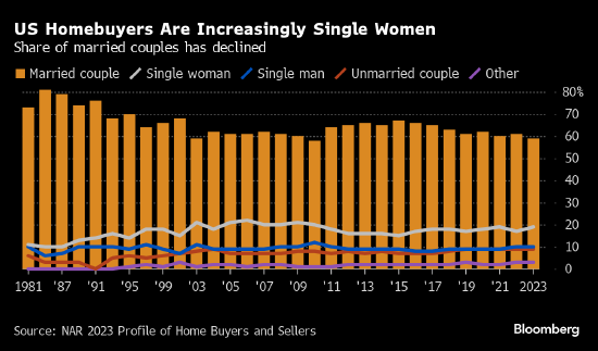 美国单身女性买房比例接近男性两倍 首次购房年龄38岁
