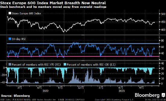 欧洲股市上涨 交易员等待美国通胀数据