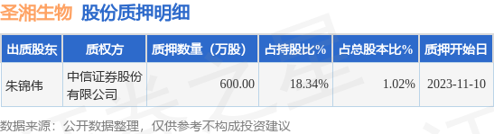 圣湘生物（688289）股东朱锦伟质押600万股，占总股本1.02%