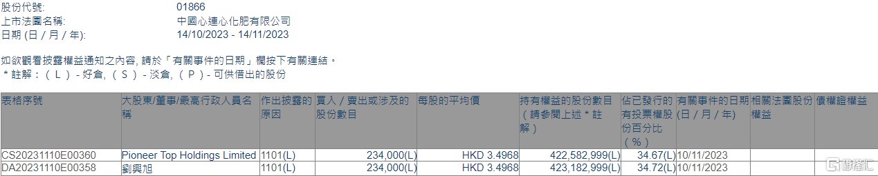 中国心连心化肥(01866.HK)获董事会主席刘兴旭增持23.4万股