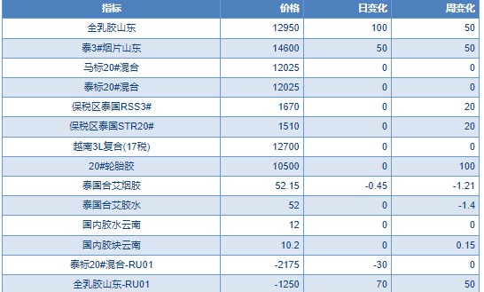 基本面缺乏持续向上驱动 橡胶震荡偏弱格局延续