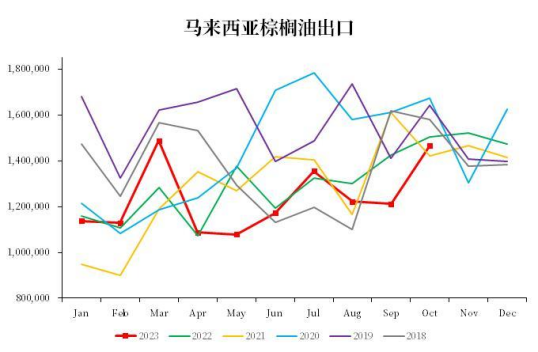 棕榈油：出口大幅超预期 产地压力仍在