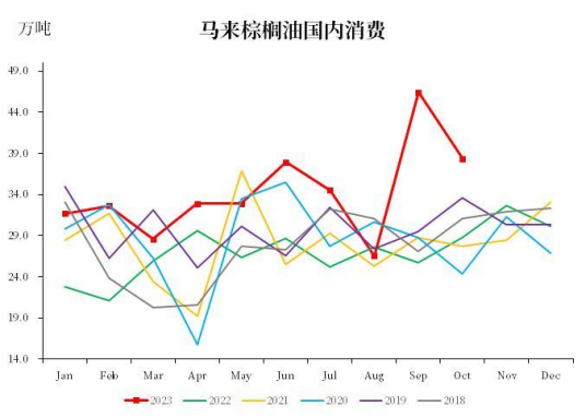 棕榈油：出口大幅超预期 产地压力仍在