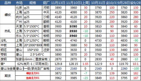 钢价连涨三周，短期还会继续涨吗？