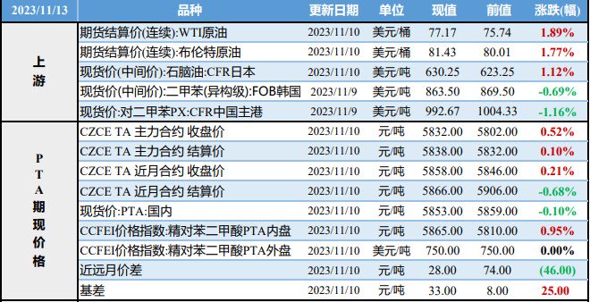 PTA成本支撑开始疲软 预计对二甲苯维持震荡