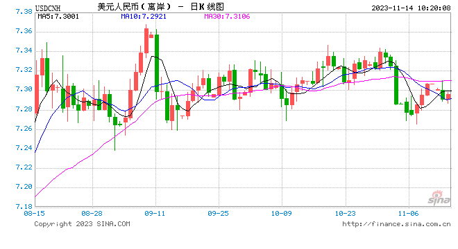 人民币中间价报7.1768，上调1点 升值至2023年9月27日以来最高