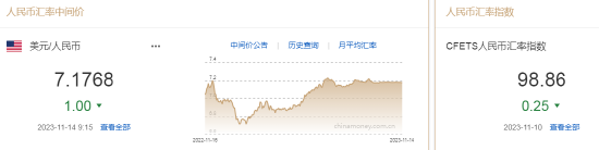 人民币中间价报7.1768，上调1点 升值至2023年9月27日以来最高