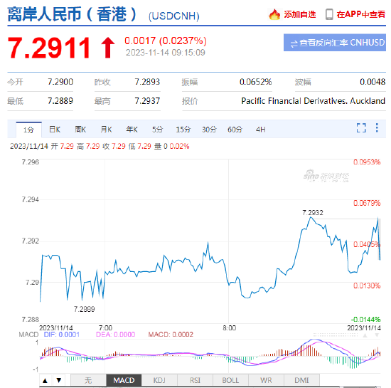 人民币中间价报7.1768，上调1点 升值至2023年9月27日以来最高