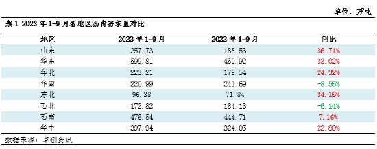 卓创资讯：从供需视角看2023年沥青的资源流向