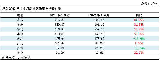 卓创资讯：从供需视角看2023年沥青的资源流向