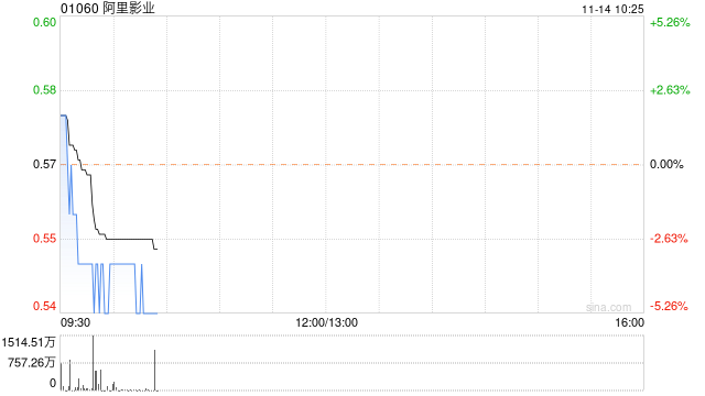 阿里影业发布中期业绩 股东应占溢利4.64亿元同比扭亏为盈