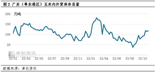 卓创资讯：成本vs需求 东南沿海玉米价格上行承压