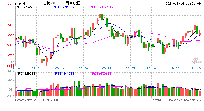 光大期货：11月14日软商品日报