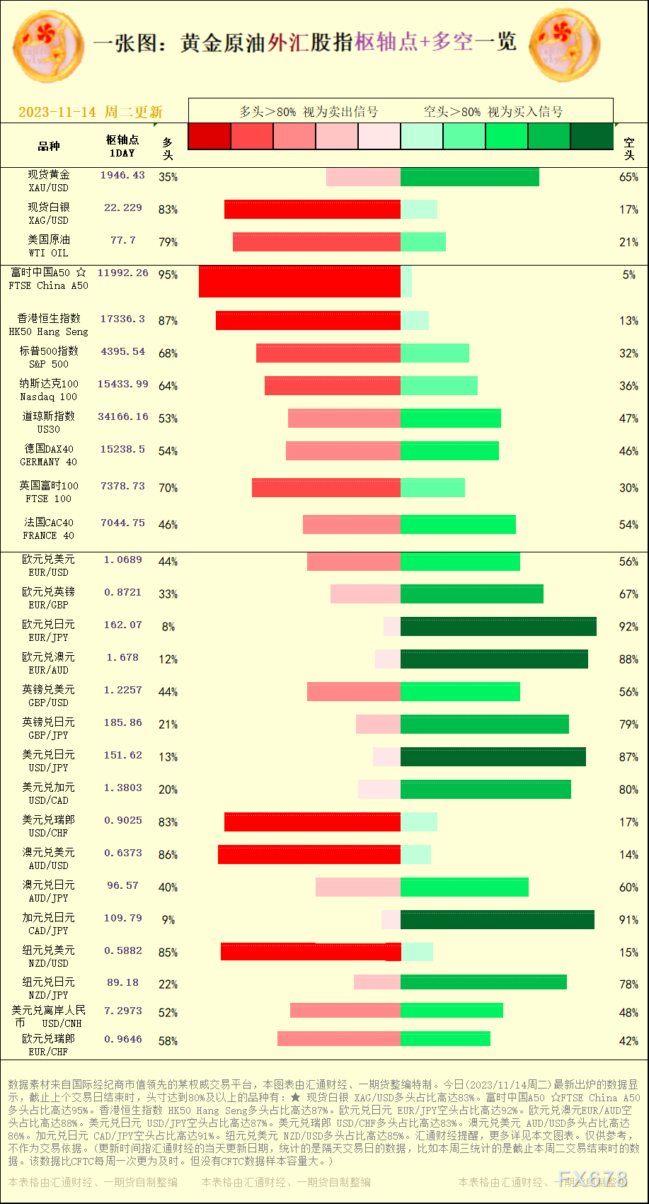 一张图：2023/11/14黄金原油外汇股指