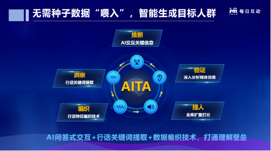 每日互动重磅发布AITA智选人群工具，引领营销方式变革