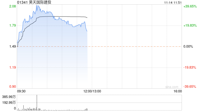 昊天国际建投现涨超23% 盘中曾创历史新高