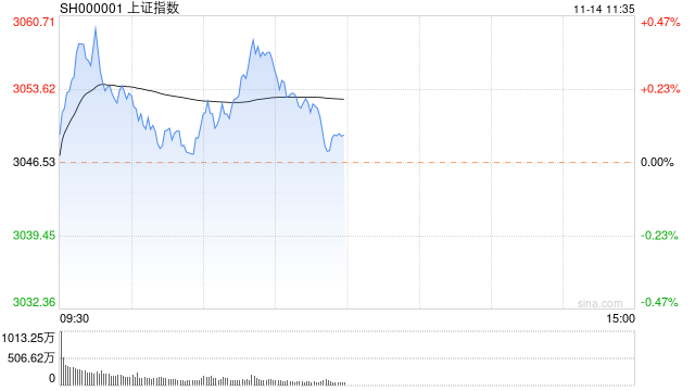 午评：沪指震荡微涨 鸿蒙概念、券商股活跃