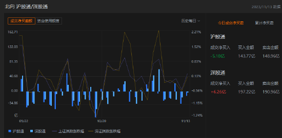 午评：北向资金净买入1.08亿元，沪股通净卖出5.18亿元