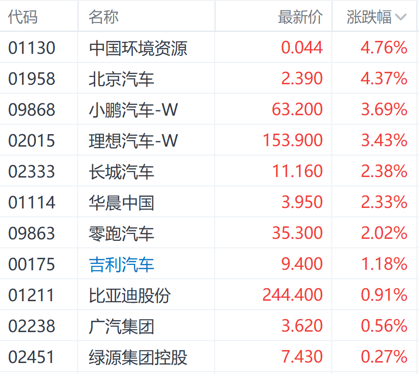 2023年乘用车销量有望创历史新高 理想和小鹏领跑汽车股